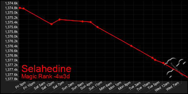 Last 31 Days Graph of Selahedine