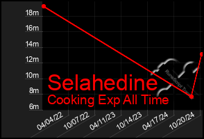 Total Graph of Selahedine