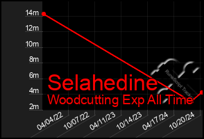 Total Graph of Selahedine