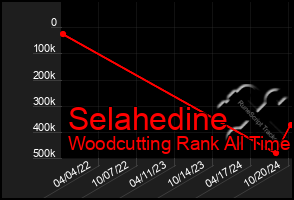 Total Graph of Selahedine