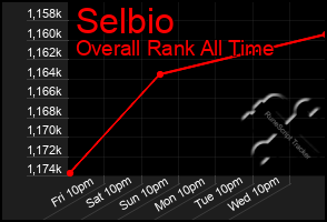 Total Graph of Selbio