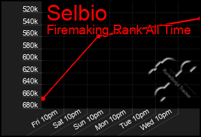 Total Graph of Selbio