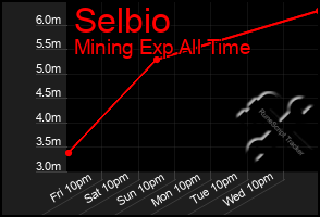 Total Graph of Selbio