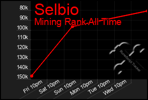 Total Graph of Selbio