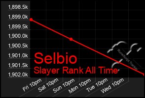 Total Graph of Selbio