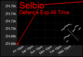Total Graph of Selbio