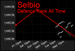Total Graph of Selbio