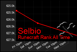 Total Graph of Selbio