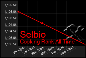 Total Graph of Selbio