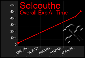 Total Graph of Selcouthe