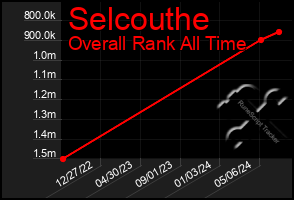 Total Graph of Selcouthe