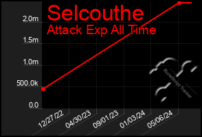 Total Graph of Selcouthe