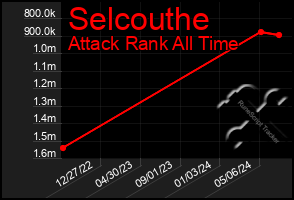 Total Graph of Selcouthe