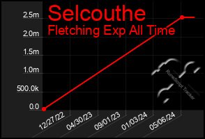 Total Graph of Selcouthe