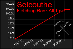 Total Graph of Selcouthe