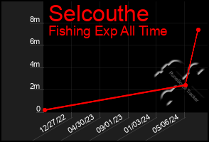 Total Graph of Selcouthe