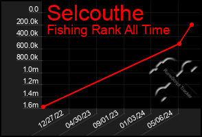 Total Graph of Selcouthe