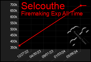Total Graph of Selcouthe