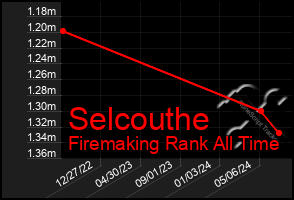 Total Graph of Selcouthe