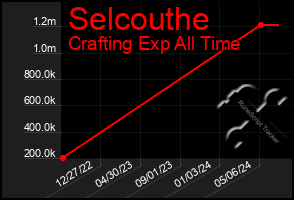 Total Graph of Selcouthe
