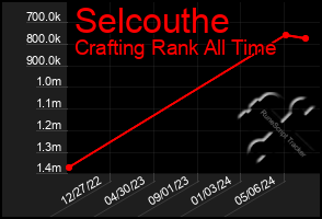 Total Graph of Selcouthe