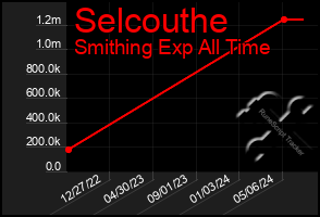 Total Graph of Selcouthe