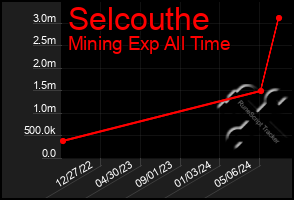 Total Graph of Selcouthe