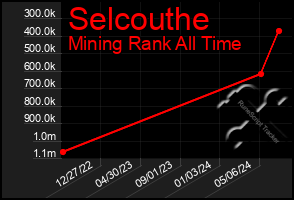 Total Graph of Selcouthe