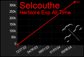 Total Graph of Selcouthe
