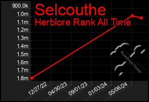 Total Graph of Selcouthe