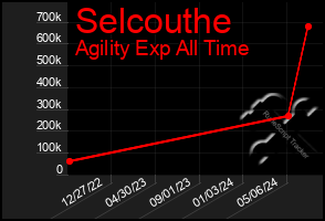 Total Graph of Selcouthe