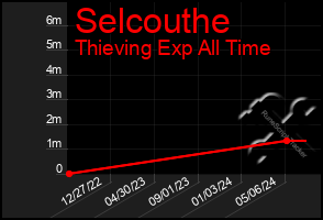 Total Graph of Selcouthe