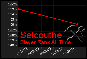 Total Graph of Selcouthe