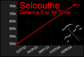 Total Graph of Selcouthe