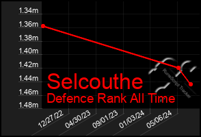 Total Graph of Selcouthe