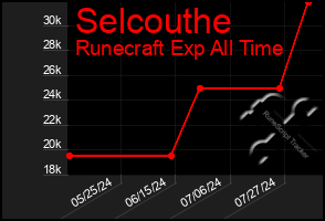 Total Graph of Selcouthe