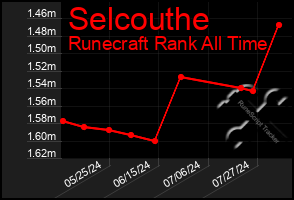 Total Graph of Selcouthe