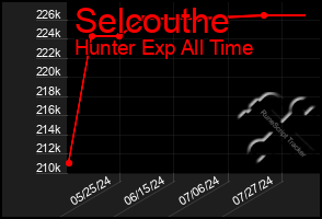 Total Graph of Selcouthe