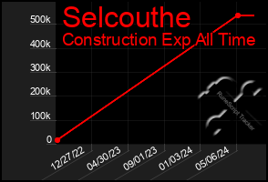 Total Graph of Selcouthe