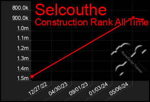 Total Graph of Selcouthe