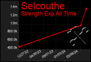 Total Graph of Selcouthe