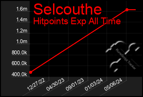 Total Graph of Selcouthe