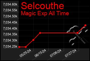 Total Graph of Selcouthe