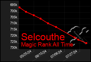 Total Graph of Selcouthe