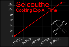 Total Graph of Selcouthe