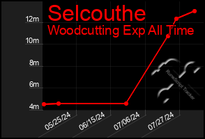 Total Graph of Selcouthe
