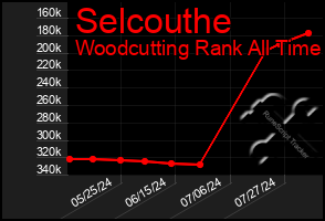 Total Graph of Selcouthe