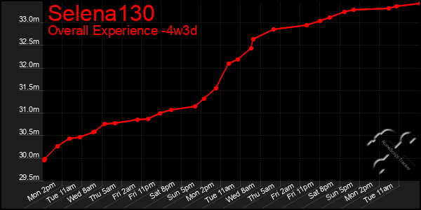 Last 31 Days Graph of Selena130