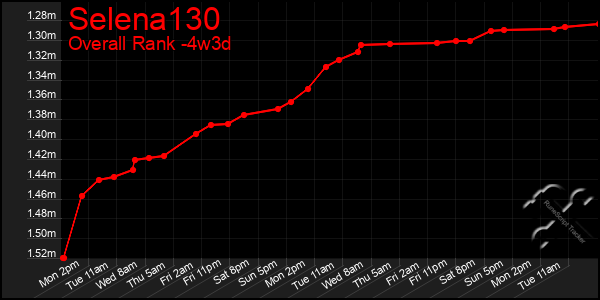 Last 31 Days Graph of Selena130