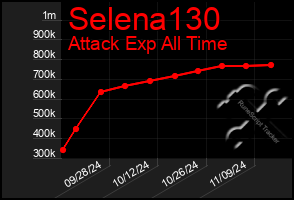 Total Graph of Selena130